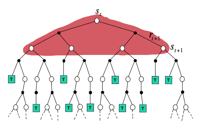 Backup Diagram Dynamic Programming