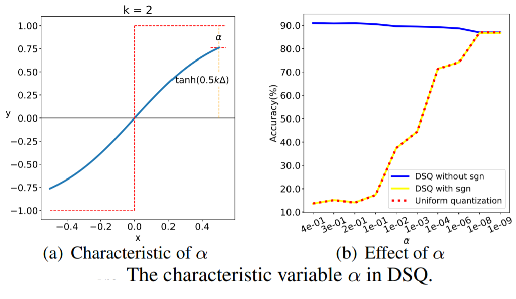 original source:~\citet{gong2019differentiable}: Differentiable Soft Quantization