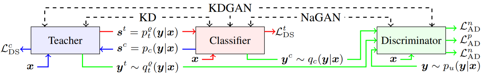 original source~\citet{wang2018kdgan}: Comparison among KD, NaGAN, and KDGAN