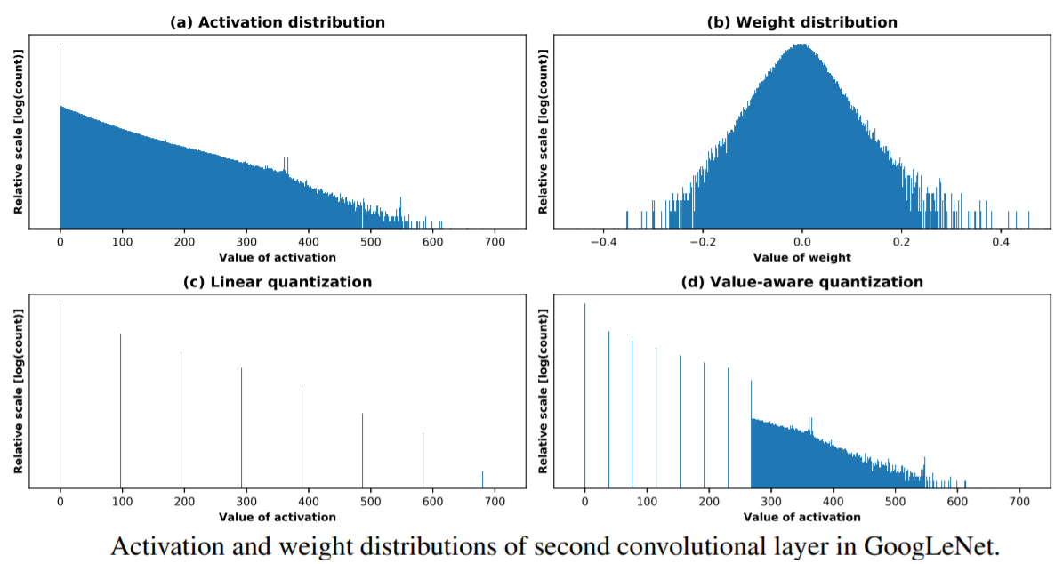 original source~\citet{park2018adversarial}: Weight and Activation Distributions Before and After Quantization