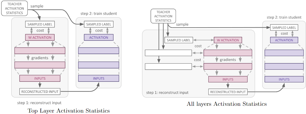 Data-Free Knowledge Distillation