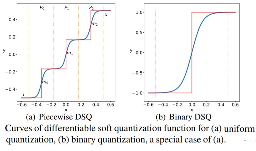 original source:~\citet{gong2019differentiable}: Differentiable Soft Quantization