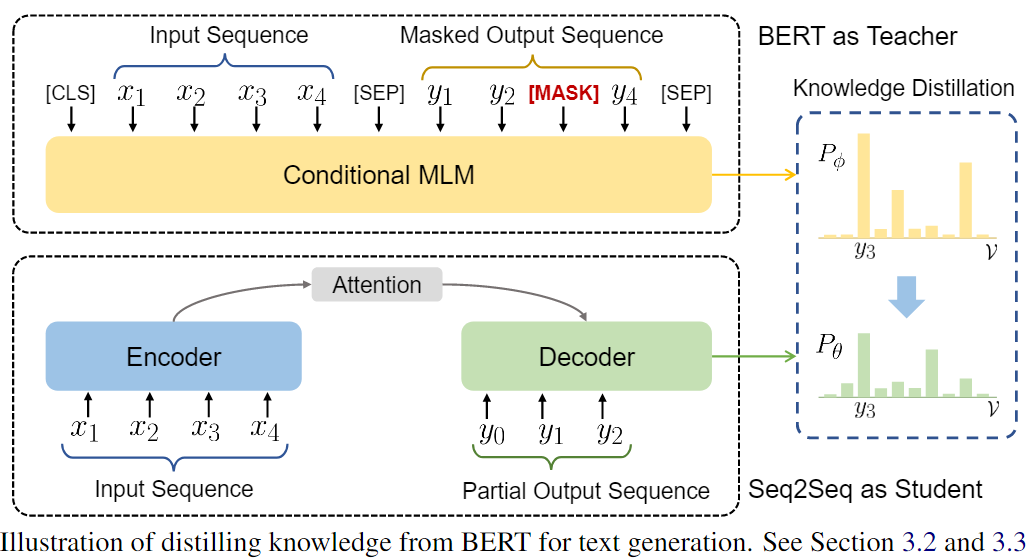 original source \citep{chen2019distilling}: BERT Distillation for Text Generation