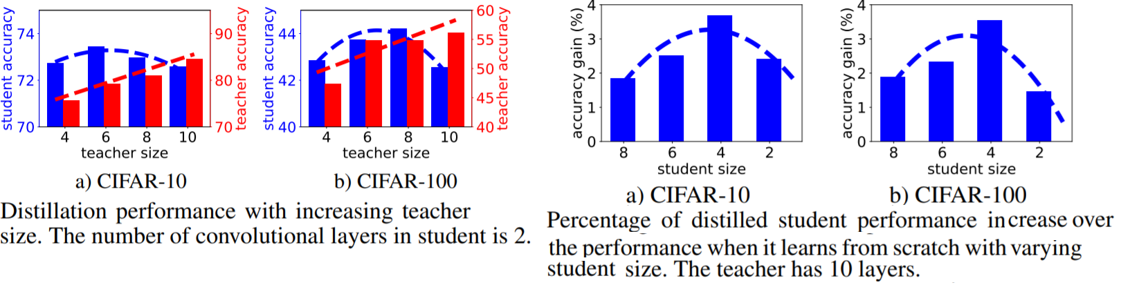 original source~\citet{mirzadeh2019improved}: KD Performance