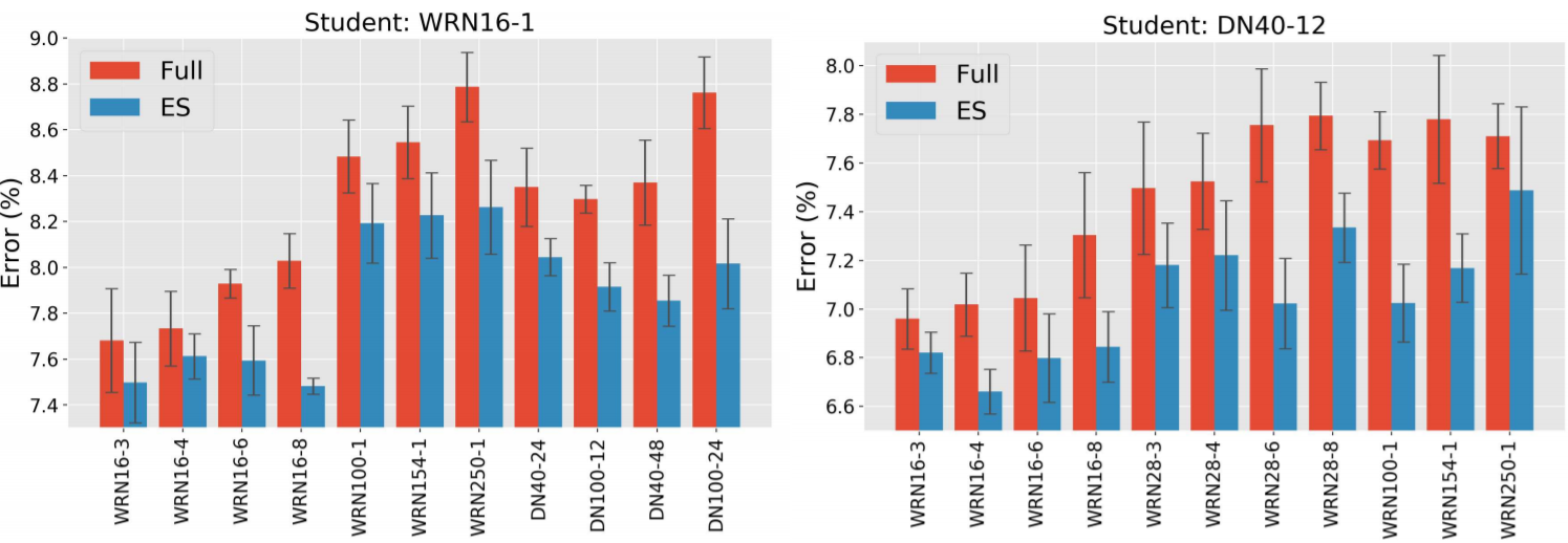 original source~\citet{cho2019efficacy}: Early Stopping Teacher Networks to Improve Student Network Performance