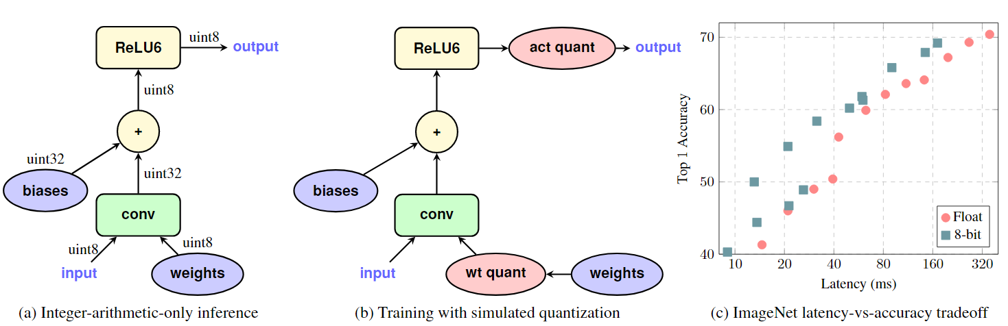 original source (~\citep{jacob2018quantization}): Integer-arithmetic-only quantization