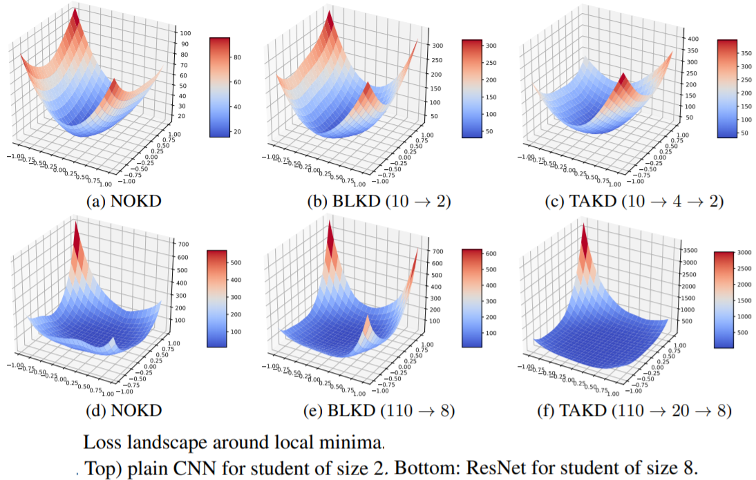 original source~\citet{mirzadeh2019improved}: Loss Landscape of Distillation