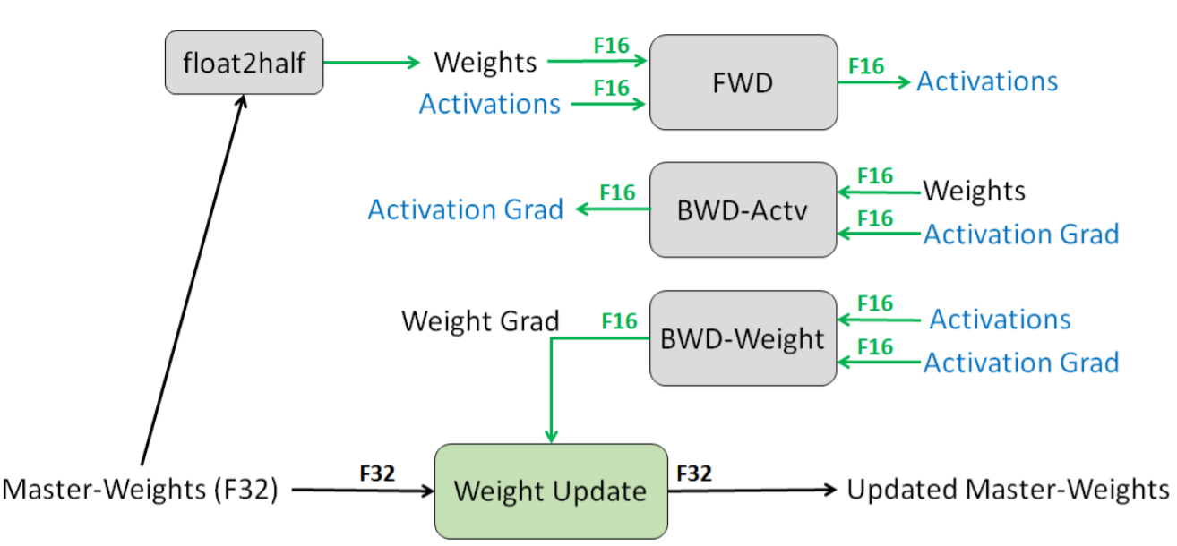 Mixed Precision Training (original source:~\citet{micikevicius2017mixed}