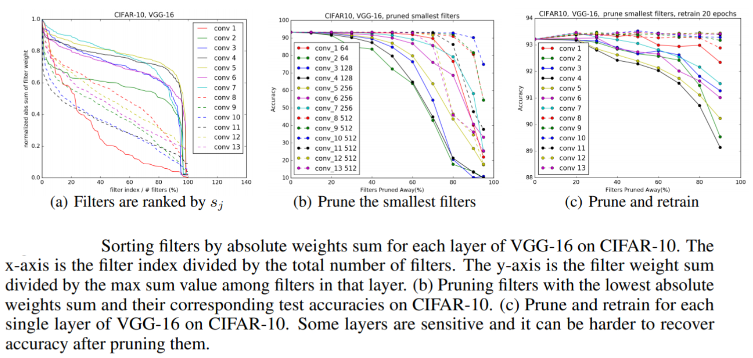 original source:~\citet{li2016pruning}: Pruning Filters in CNNs