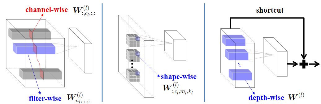 original source:~\citet{wen2016learning}: Structured Sparsity Learning