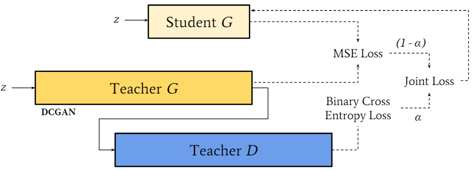 original source~\citet{aguinaldo2019compressing}: Student Teacher GAN Training