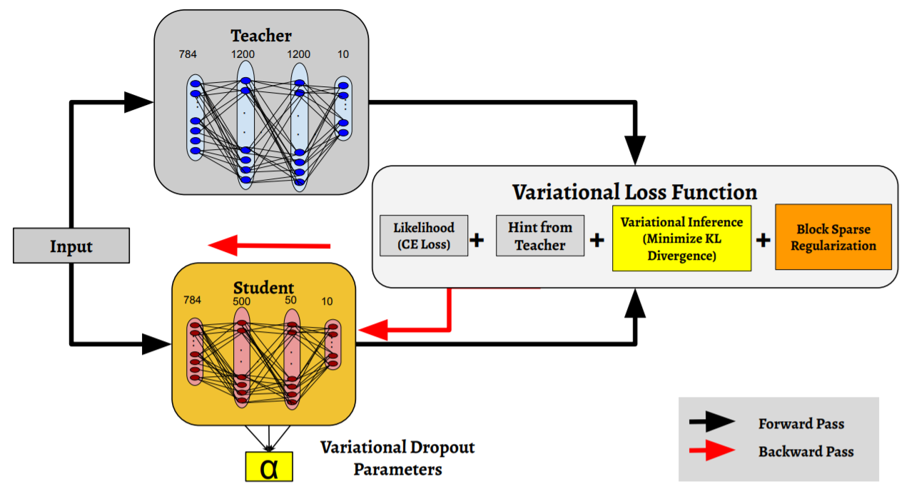 Variational Student Framework (original source:~\citet{hegde2019variational})