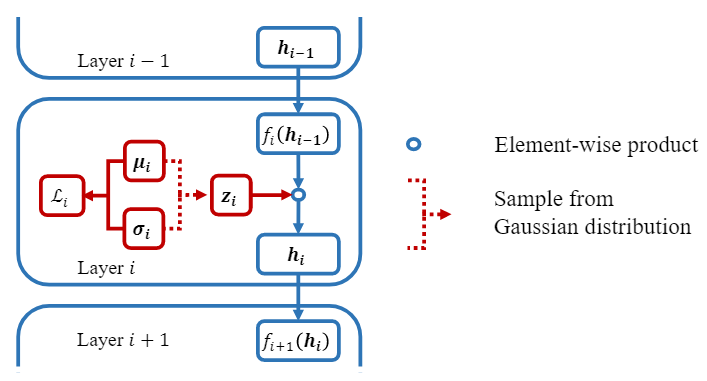 original source: ~\citet{dai2018compressing} Variational Information Structure